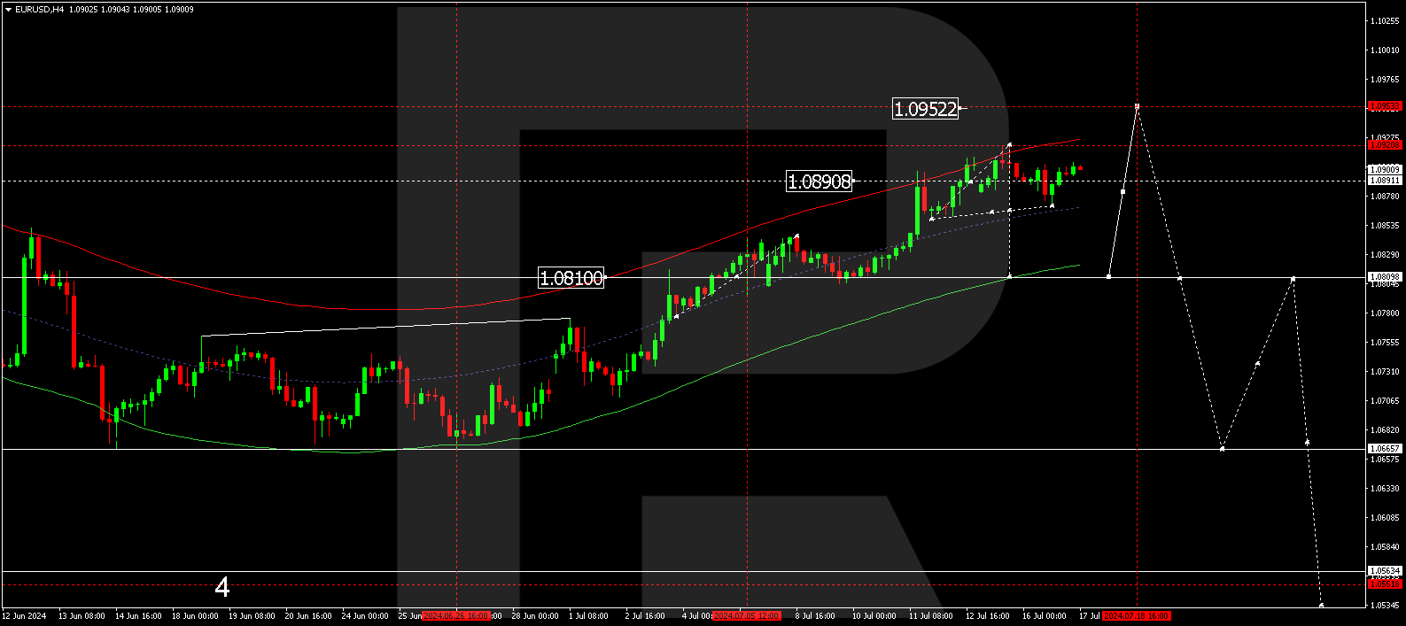 EURUSD technical analysis