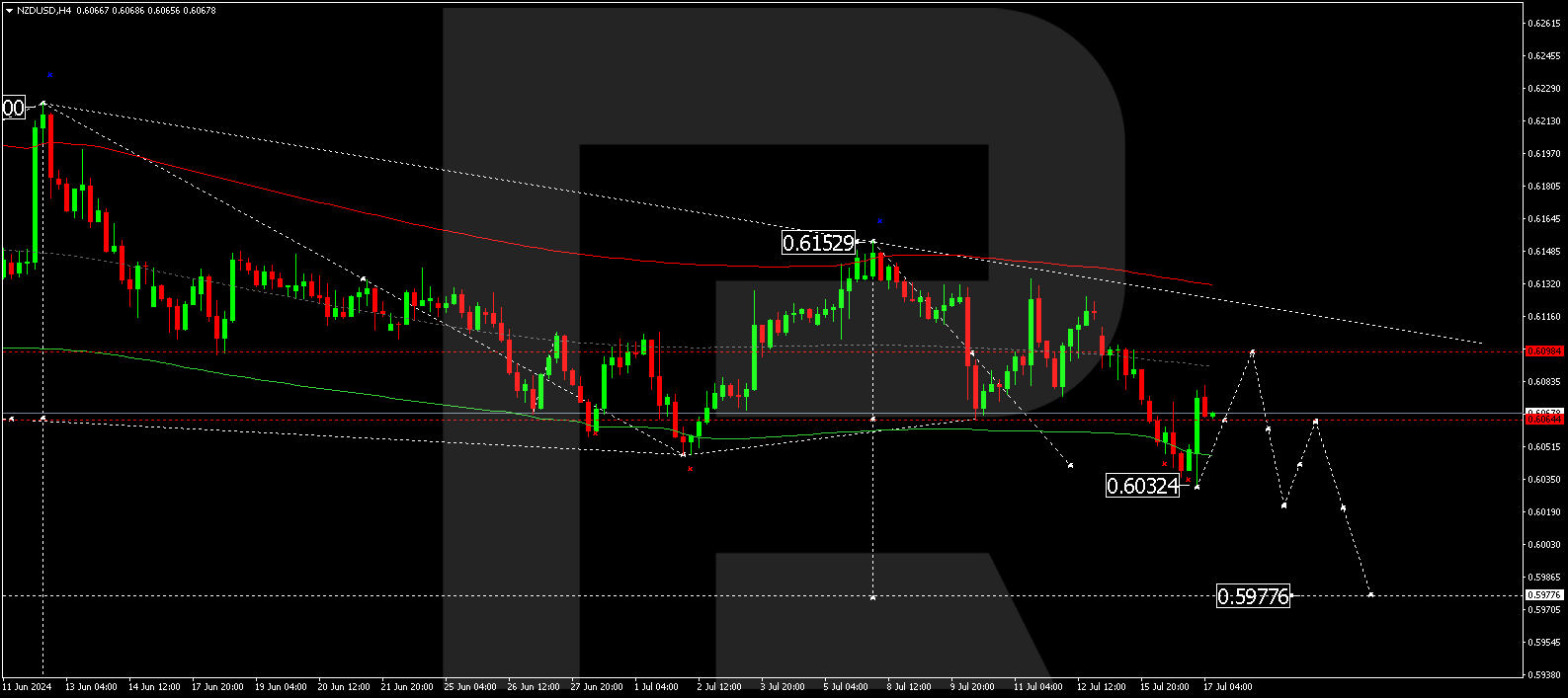 NZDUSD technical analysis