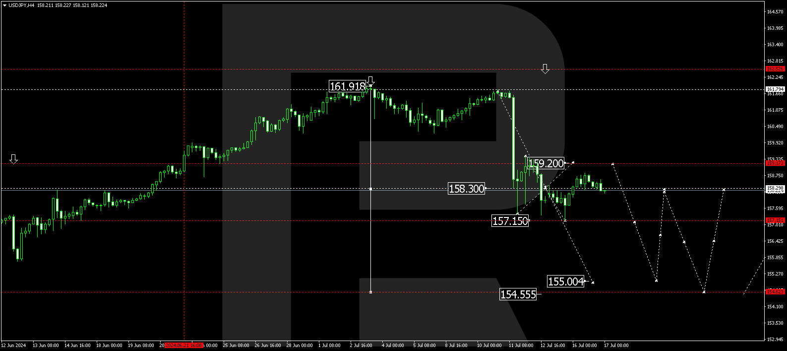 USDJPY technical analysis