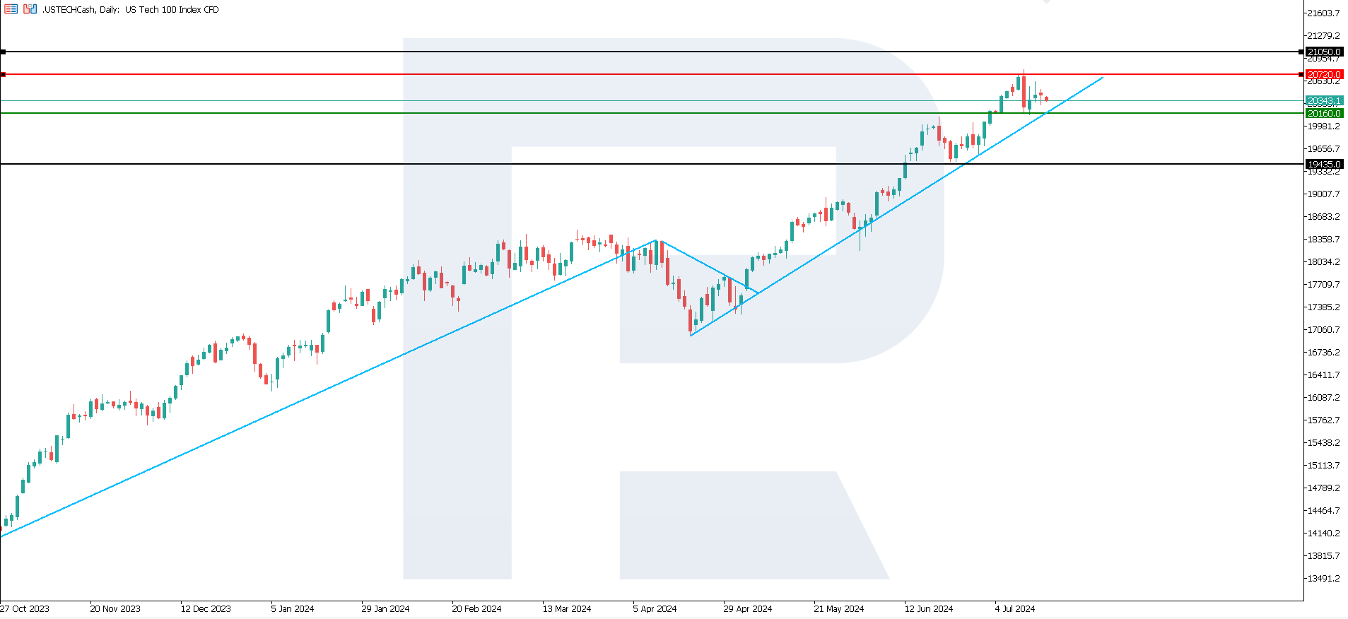 US Tech technical analysis