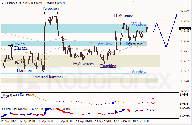 Анализ японских свечей для EUR/USD и USD/JPY на 18.04.2017