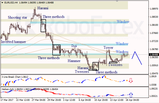 Анализ японских свечей для EUR/USD и USD/JPY на 18.04.2017