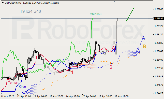 Анализ индикатора Ишимоку для GBP/USD и GOLD на 18.04.2017