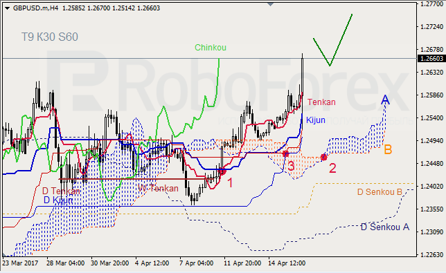 Анализ индикатора Ишимоку для GBP/USD и GOLD на 18.04.2017