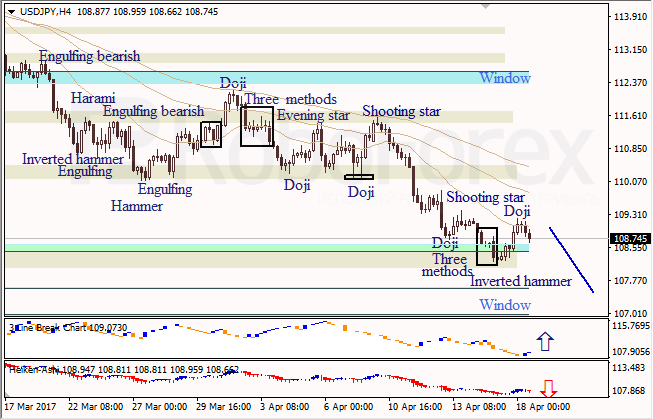 Анализ японских свечей для EUR/USD и USD/JPY на 18.04.2017