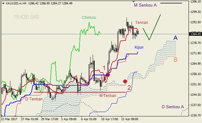 Анализ индикатора Ишимоку для GBP/USD и GOLD на 18.04.2017