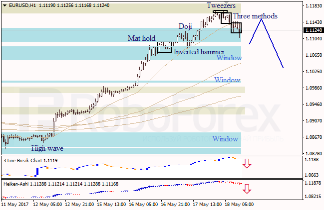 Анализ японских свечей для EUR/USD и USD/JPY на 18.05.2017
