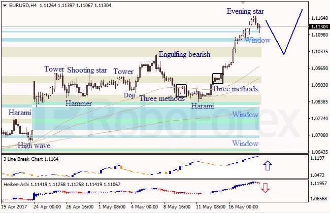 Анализ японских свечей для EUR/USD и USD/JPY на 18.05.2017