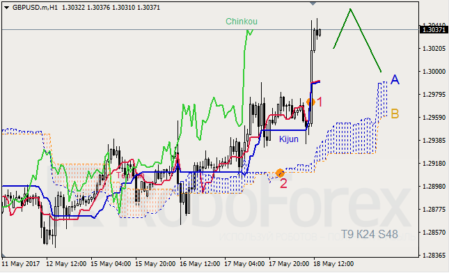 Анализ индикатора Ишимоку для GBP/USD и GOLD на 18.05.2017