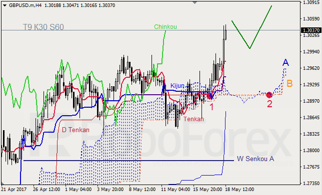 Анализ индикатора Ишимоку для GBP/USD и GOLD на 18.05.2017