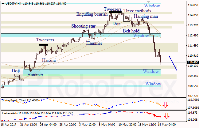 Анализ японских свечей для EUR/USD и USD/JPY на 18.05.2017