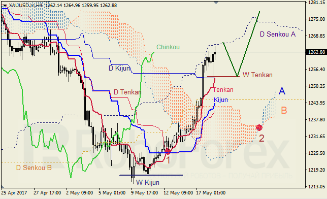Анализ индикатора Ишимоку для GBP/USD и GOLD на 18.05.2017