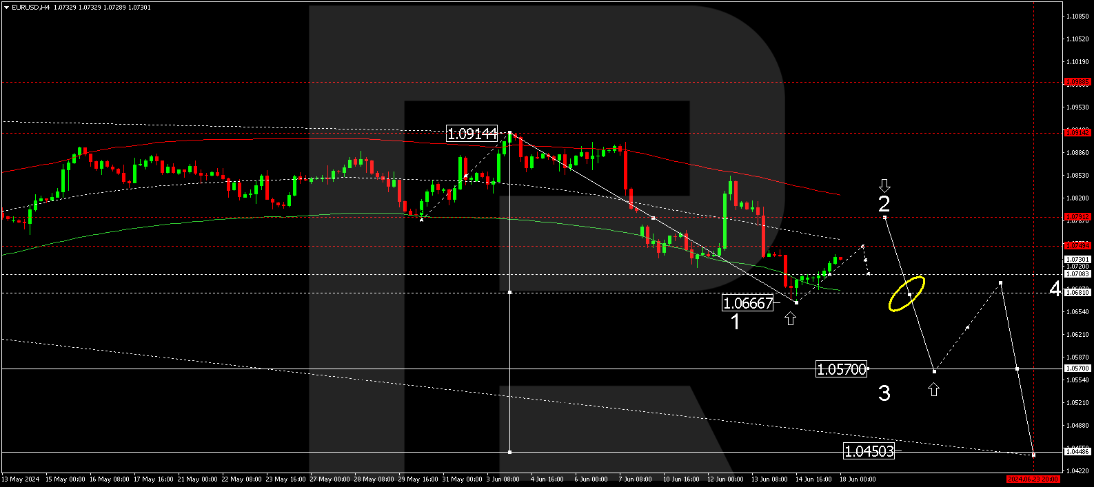 EURUSD technical analysis 18.06.2024