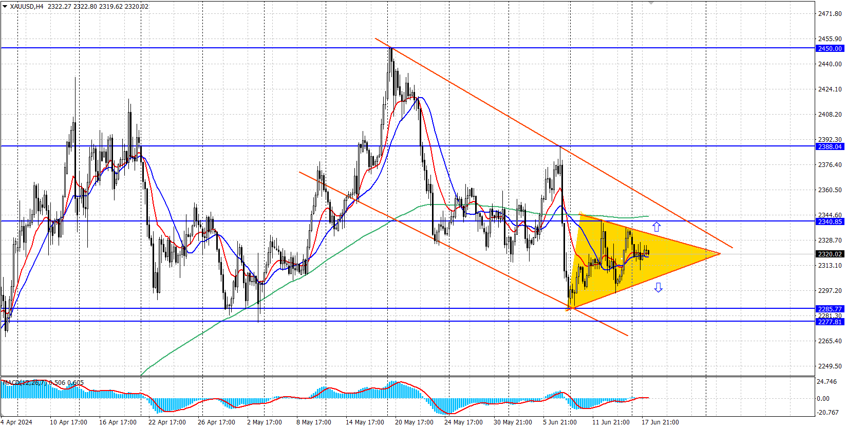 XAUUSD technical analysis 18.06.2024