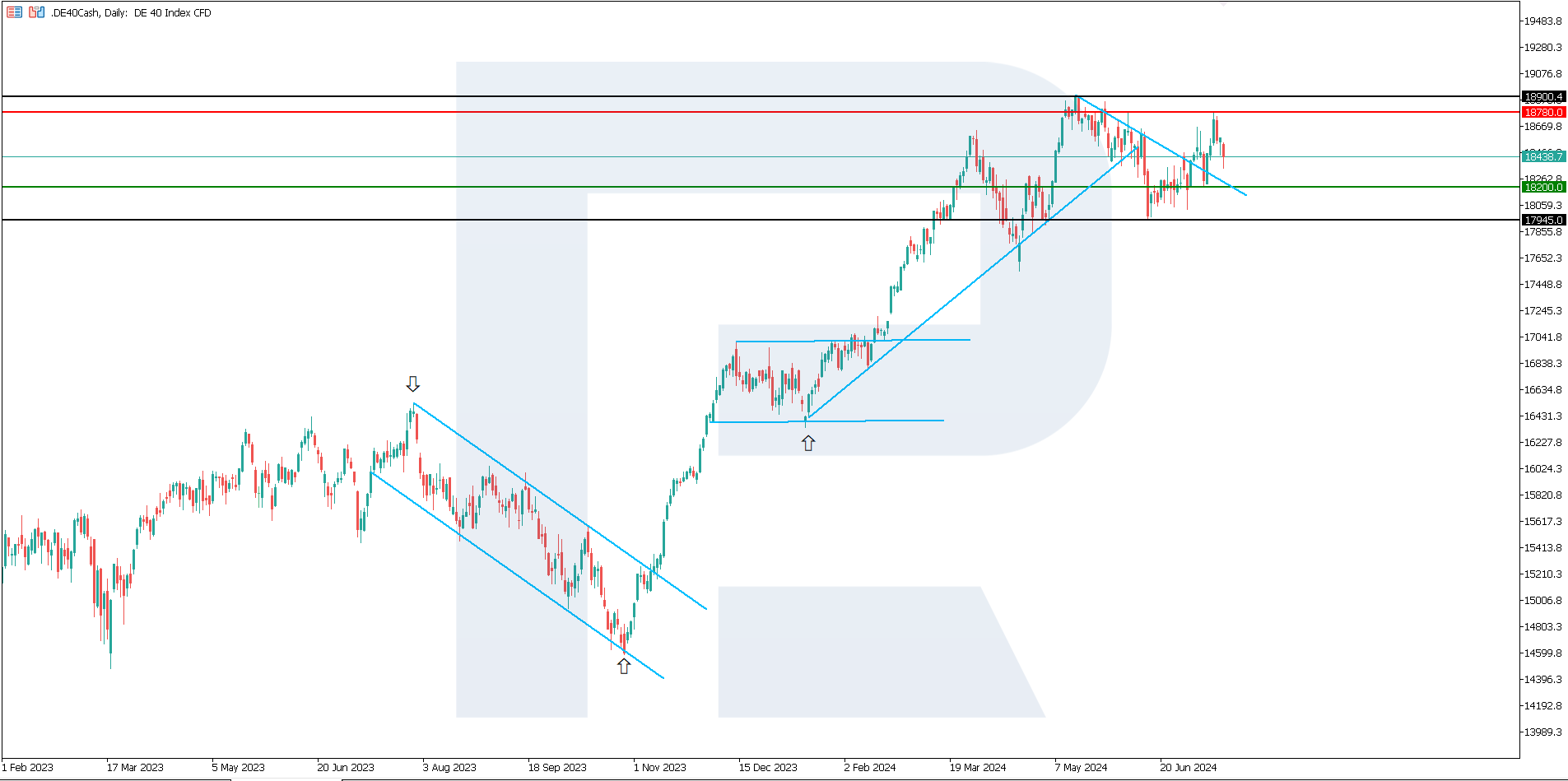 DE 40 technical analysis