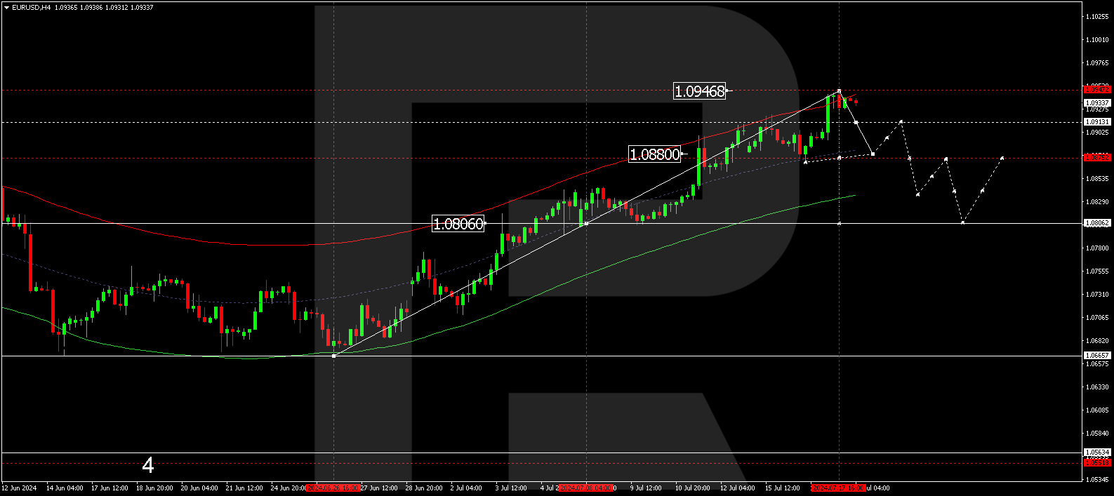 EURUSD technical analysis