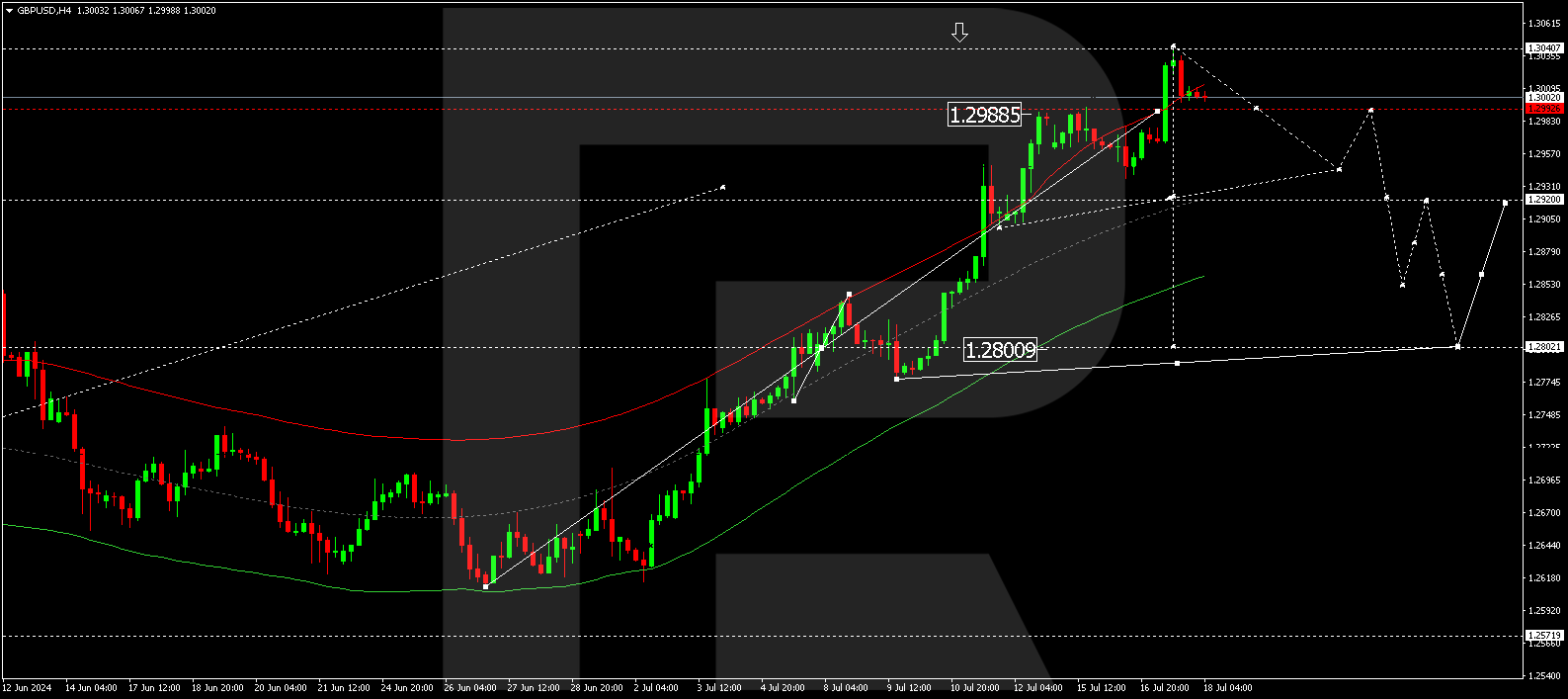 GBPUSD technical analysis