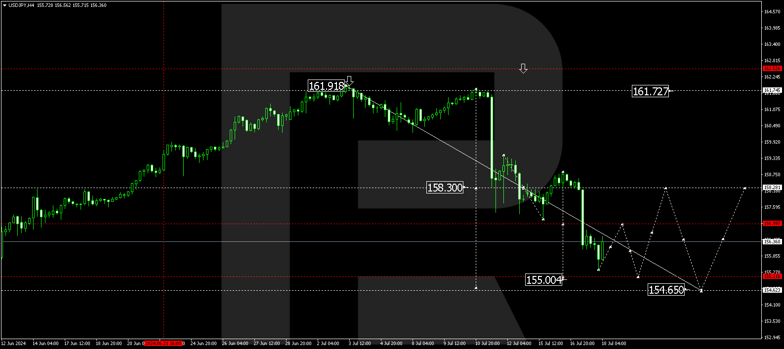 USDJPY technical analysis