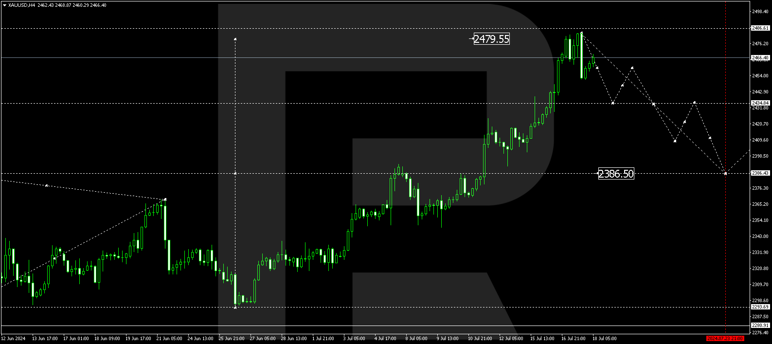 XAUUSD technical analysis