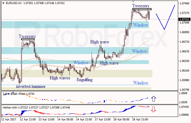 Анализ японских свечей для EUR/USD и USD/JPY на 19.04.2017