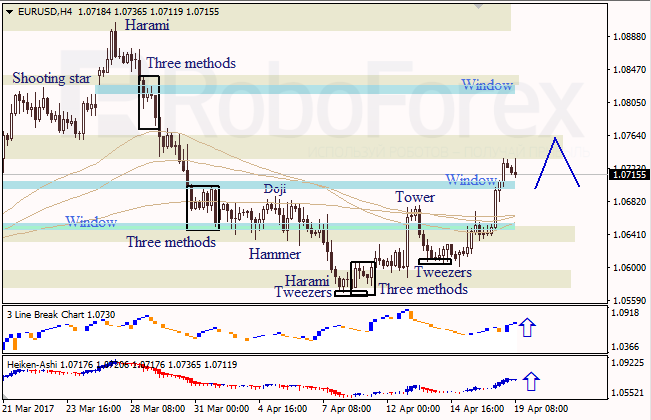 Анализ японских свечей для EUR/USD и USD/JPY на 19.04.2017
