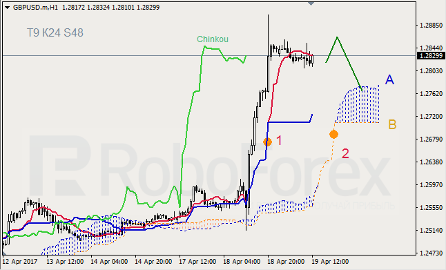 Анализ индикатора Ишимоку для GBP/USD и GOLD на 19.04.2017