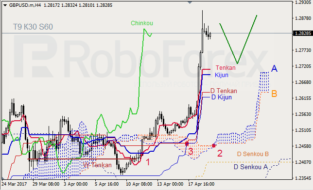 Анализ индикатора Ишимоку для GBP/USD и GOLD на 19.04.2017
