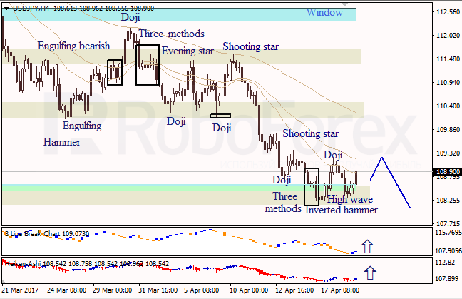 Анализ японских свечей для EUR/USD и USD/JPY на 19.04.2017