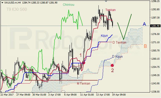 Анализ индикатора Ишимоку для GBP/USD и GOLD на 19.04.2017