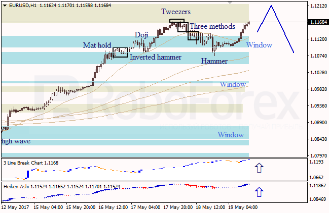 Анализ японских свечей для EUR/USD и USD/JPY на 19.05.2017