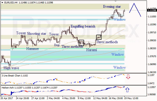Анализ японских свечей для EUR/USD и USD/JPY на 19.05.2017