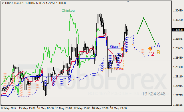 Анализ индикатора Ишимоку для GBP/USD и GOLD на 19.05.2017