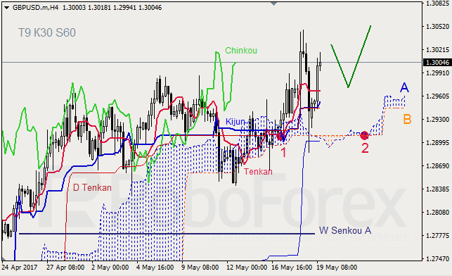 Анализ индикатора Ишимоку для GBP/USD и GOLD на 19.05.2017