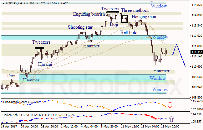 Анализ японских свечей для EUR/USD и USD/JPY на 19.05.2017