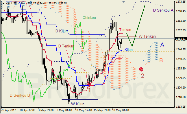 Анализ индикатора Ишимоку для GBP/USD и GOLD на 19.05.2017