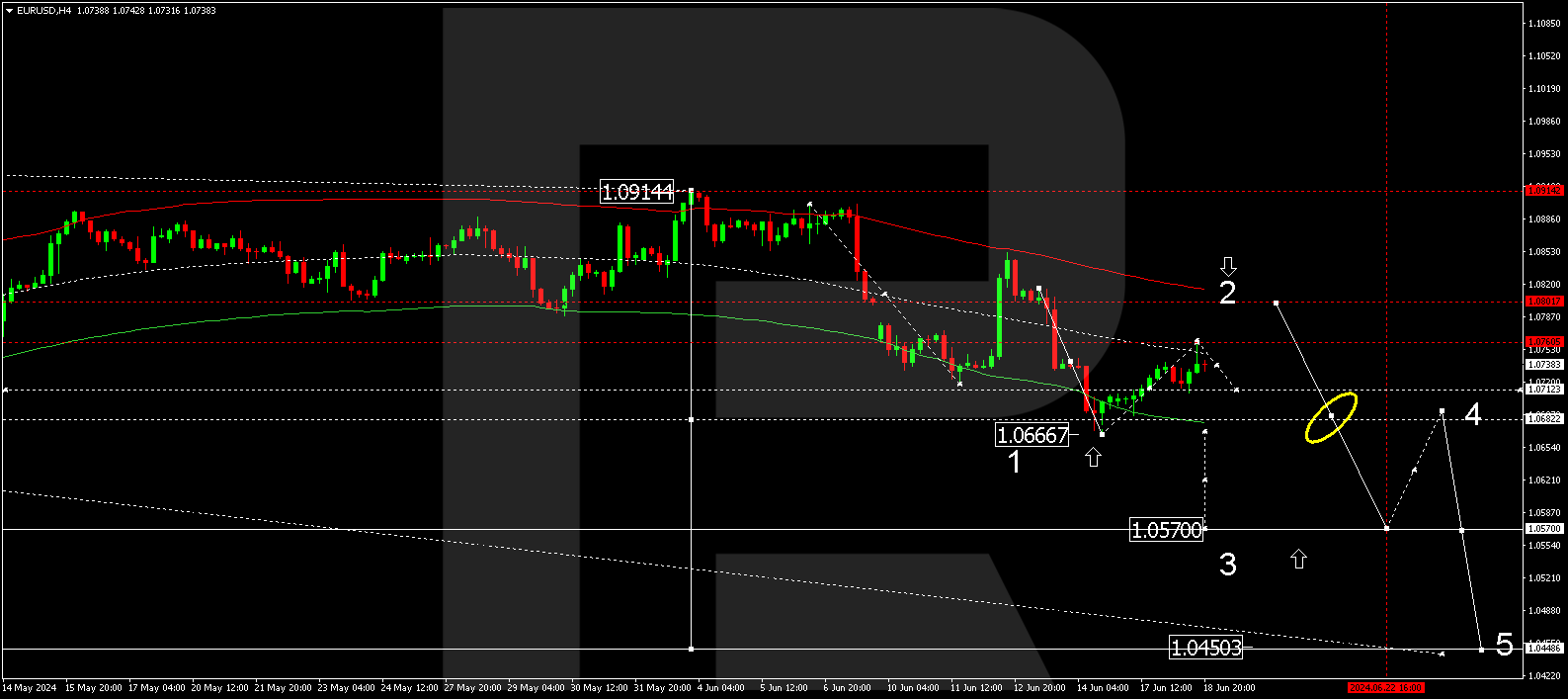 EURUSD technical analysis 19.06.2024