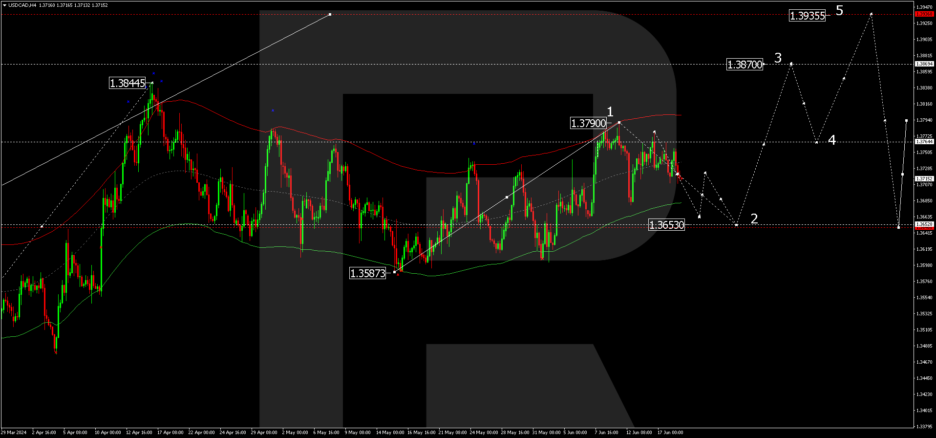 USDCAD technical analysis 19.06.2024