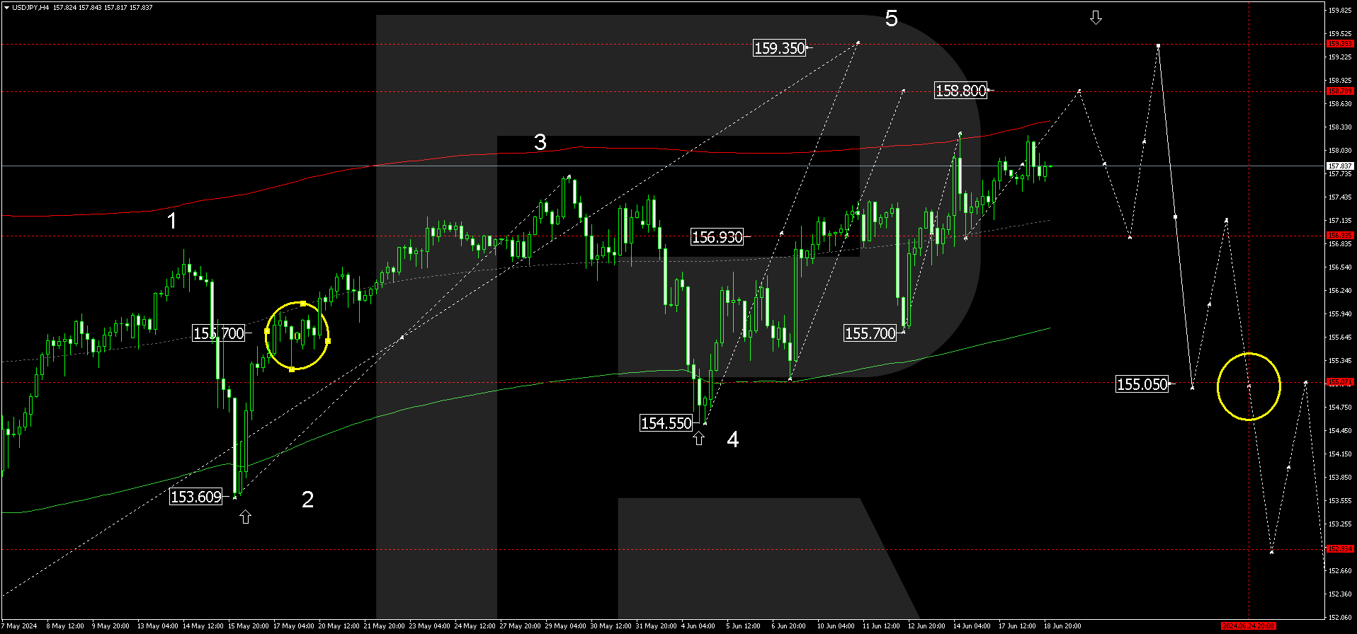 USDJPY technical analysis 19.06.2024