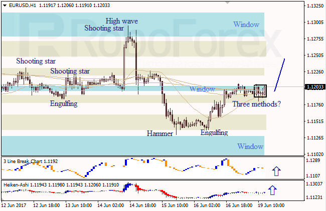 Анализ японских свечей для EUR/USD и USD/JPY на 19.06.2017