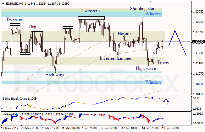 Анализ японских свечей для EUR/USD и USD/JPY на 19.06.2017