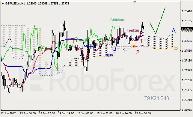 Анализ индикатора Ишимоку для GBP/USD и GOLD на 19.06.2017