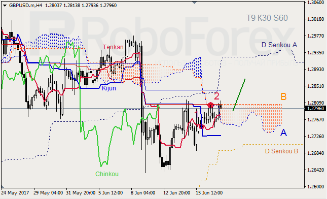 Анализ индикатора Ишимоку для GBP/USD и GOLD на 19.06.2017