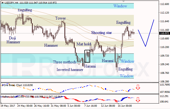Анализ японских свечей для EUR/USD и USD/JPY на 19.06.2017