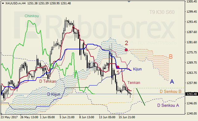 Анализ индикатора Ишимоку для GBP/USD и GOLD на 19.06.2017