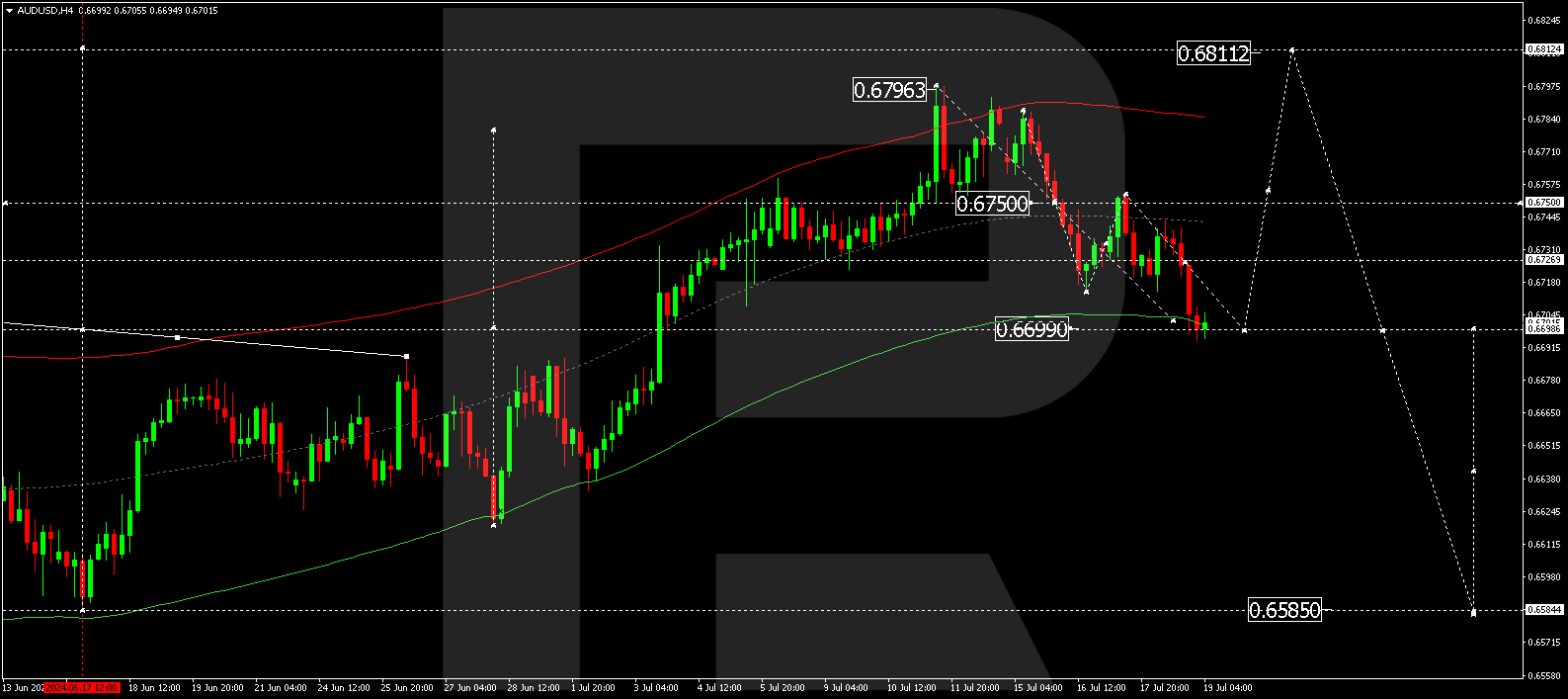 AUDUSD technical analysis