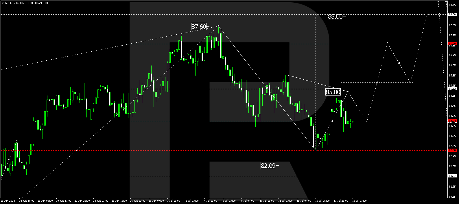 Brent technical analysis