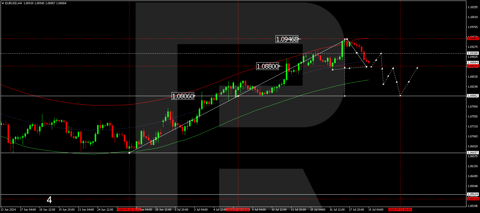 EURUSD technical analysis