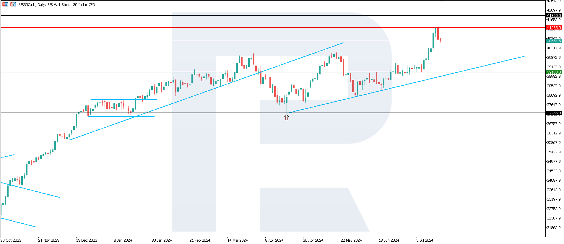 US 30 technical analysis