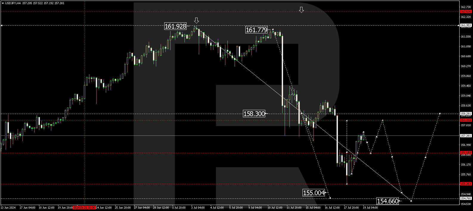 USDJPY technical analysis