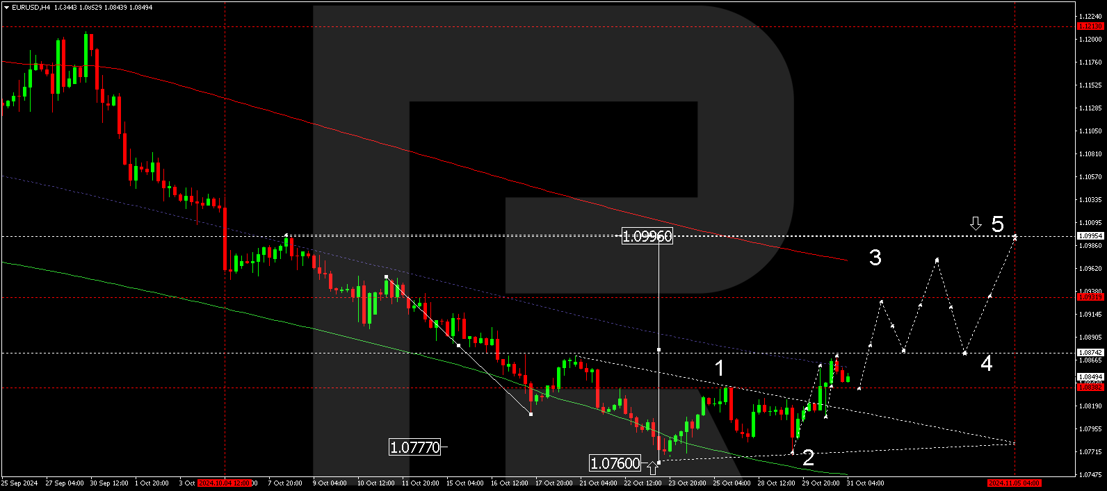 EURUSD technical analysis 2024-10-31